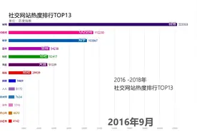 国内社交网站热度排行，你经常用的是哪个网站呢？视频封面