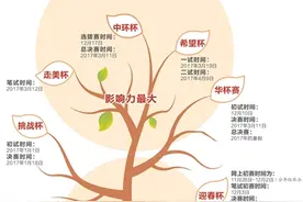 活跃在杭州中小学的11个奥数杯赛 都是谁办的？图片