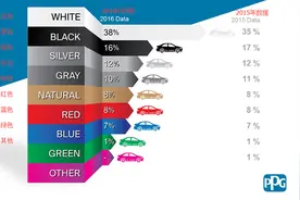 什么颜色的汽车最受全球以及中国车主喜爱？图片