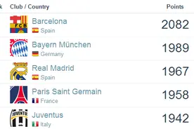 世界俱乐部排名：巴萨第一 恒大第57亚洲最高图片