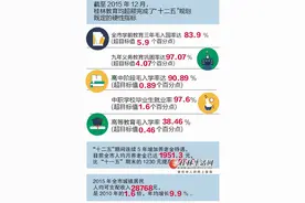 桂林十二五：5县（区）提前实现12年免费教育图片