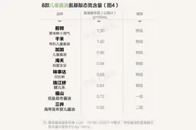 4品牌儿童酱油鲜味不及其普通酱油图片