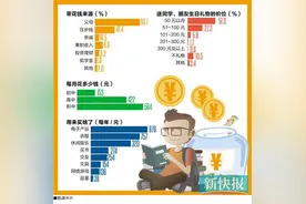 广州初中生人均“月收入”199元 高中生547元图片