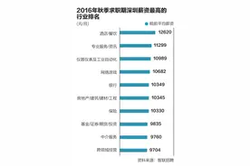 深圳制造业调查：人力成本三年涨六成图片