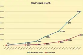 Slack：未来企业协作版的App Store图片