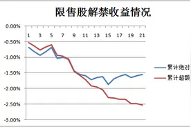 大数据告诉你 限售股解禁后股价怎么走？图片