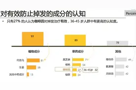 德国销量第一的咖啡因防脱发洗发水来了图片