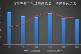 猎豹清理大师发布《手机垃圾清理报告》：内存越大垃圾越多图片
