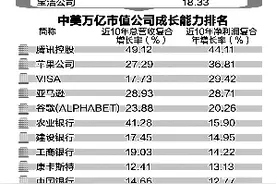 中美万亿市值公司PK 中国科技股享受高估值图片