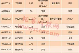 低价股、破净股、定增破发股逐渐增多 该如何抉择？图片