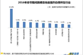 智联招聘发布了“大数据看就业”图片
