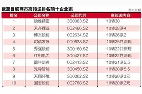 69份已披露年报7成预增 两市上演高送转、摘帽行情图片