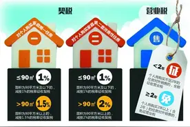 在济南买二套房能省钱了 契税从3%降为1-2%不等图片