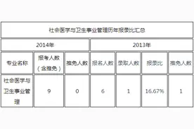 2017厦门大学考研：社会医学与卫生事业管理考研备考常识整理图片