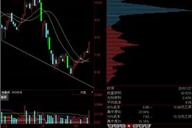 股民学堂： 筹码分布入门知识图片