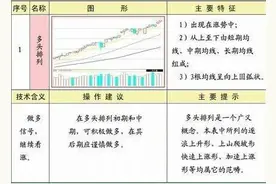 史上最全面的看盘技巧，这些信号将告诉你后市看涨或看跌图片
