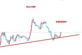 荐 许凡黄金短期回落做多为主图片
