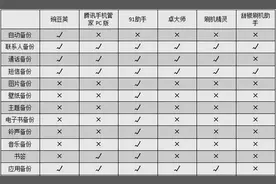 安卓中的iCloud 您想要的202云备份都能给图片