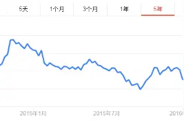 2015年中概股冰与火之歌 网易凭何受宠华尔街？图片