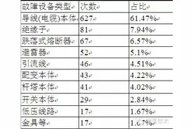 解决方案︱农村配网线路频繁跳闸原因分析及防范措施图片