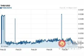 泰铢对美元汇率今日中间价：02月29日泰铢对美元汇率一览表图片