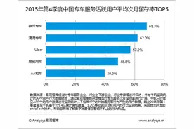 易观发布2015Q4专车报告：神州专车留存率最高图片