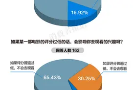 数据报告：猫眼与豆瓣，中国两大电影评分平台哪家更靠谱？图片