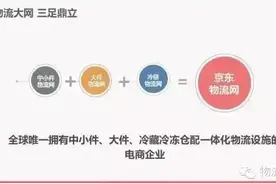 14页PPT揭秘京东最新物流体系（内含多类产品物流解决方案）图片