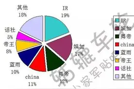 YY网红八卦丨YY头条大战落，各公会总计消费6282万元！图片