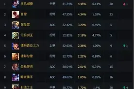 LOL一周胜率榜：艾克胜率遥遥领先图片