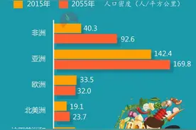 7年后中国人口要被印度超越，2050年全球人口将达98亿图片