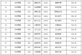 「最新」沪2017提前批中本、中高职各专业最低分数线公布！图片