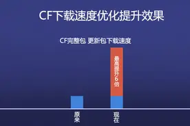 CF下载技术新突破 玩家多重福利来袭图片