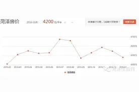 菏泽各县区最新小区价格表，快看看你家房子值多少钱了！图片