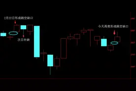 游击战法：今天这个跳空缺口，将成反弹的试金石图片