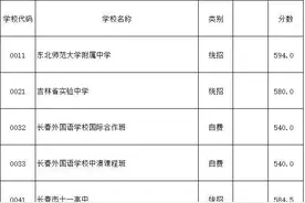 长春市2015年高中录取分数线（必收藏）图片