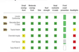 IIHS最新六款车碰撞测试：特斯拉Model S排名最后图片
