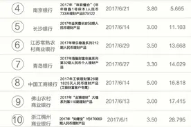 银行理财月度红黑榜 ：招商银行一款五年期产品性价比最低图片