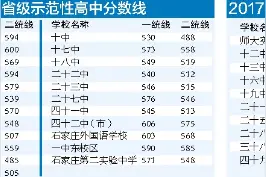 石家庄各高中录取分数线出炉图片