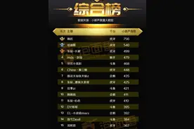 王者荣耀主播排行榜：嗨氏高居榜首图片