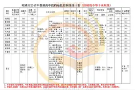 昭通市2017年普通高中投档最低控制线公布！速看对填志愿有帮助！图片