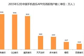 2015年手机音乐APP:酷我音乐占据行业领先地位图片