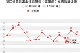 给钢琴擦擦灰就得了红眼病 小时候得过就不怕再感染？图片