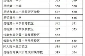 师大附中560！昆一中555！昆三中550！刚刚，昆明中考第一批次分数线出炉图片