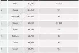 「留学」围观韩国留学费用排行榜！看看你在读“贵族”学校不？图片