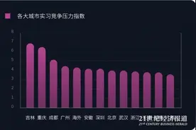 实习僧：一线城市实习机会远大于二线图片