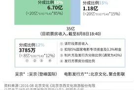 图解｜保底8亿的《战狼2》票房超35亿，吴京可获利多少？图片