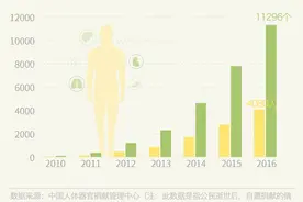 图解｜中国器官捐献立法十年：年捐献器官数量过万图片