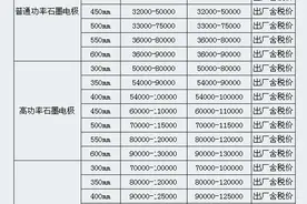 2万吨石墨电极厂要搬迁 方大炭素说短期内产能无影响图片