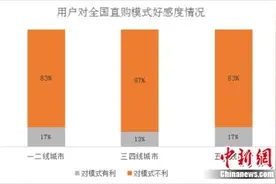 八成以上消费者认可全国直购 优信二手车引领汽车电商新零售图片